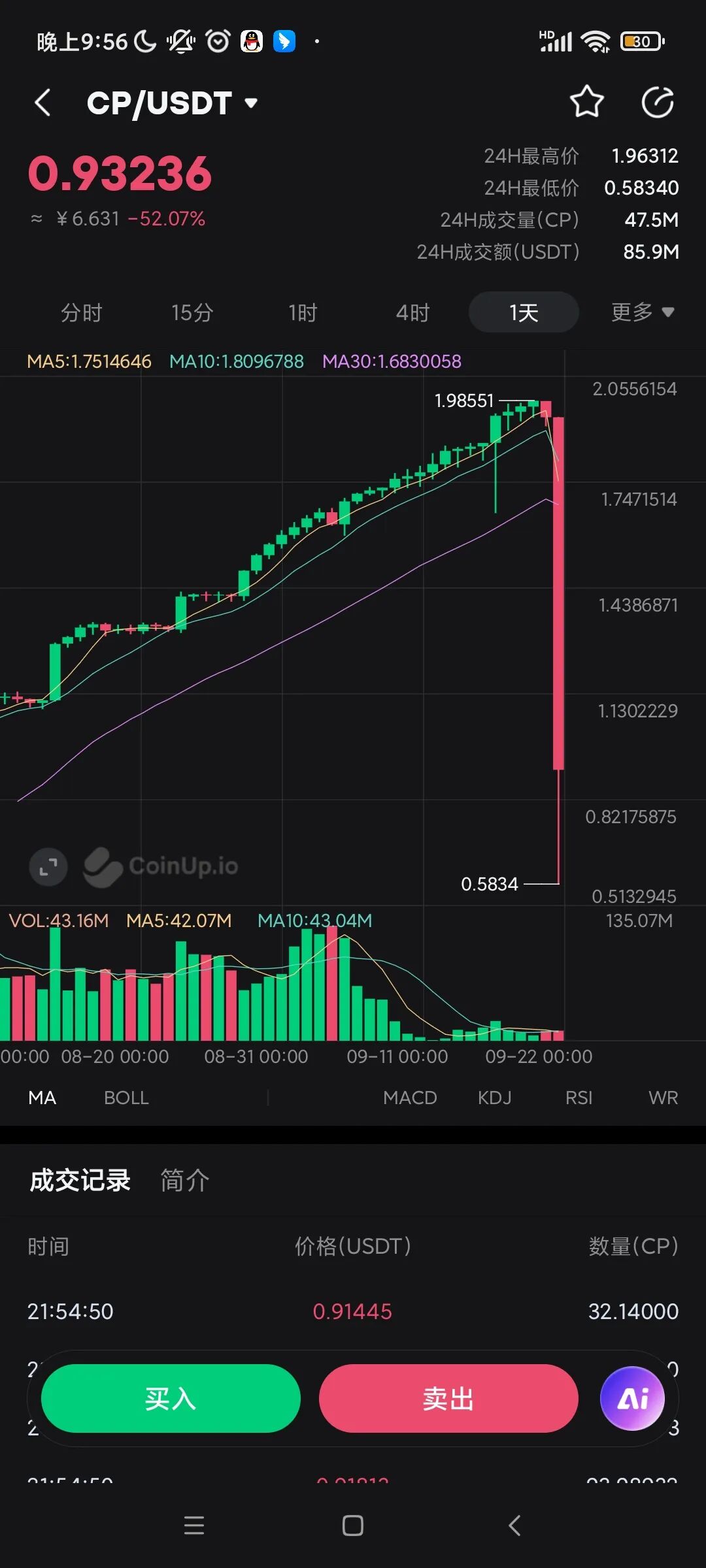 coinup突发状况，币价闪崩！！！
