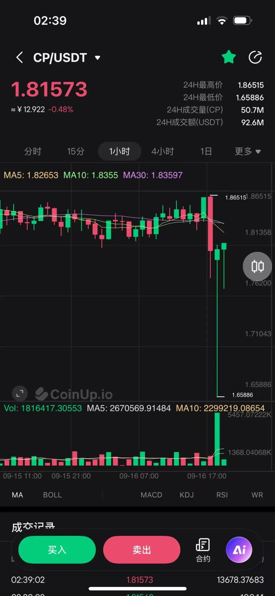 Coinup交易所多个币种暴跌，现在已经崩盘了，大家快提现